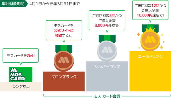 ランクに応じてポイント還元